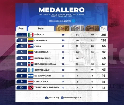 Séptima jornada de los Juegos Centroamericanos y del Caribe: México supera las 200 preseas