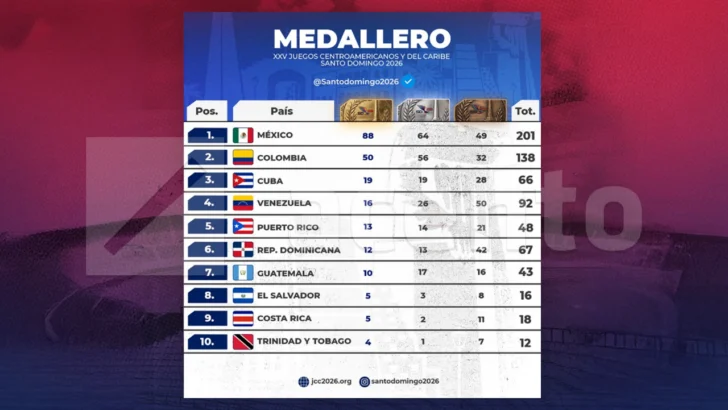 Séptima jornada de los Juegos Centroamericanos y del Caribe: México supera las 200 preseas